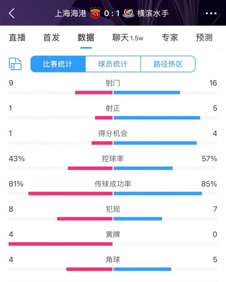 全場(chǎng)數(shù)據(jù)：海港全面落后橫濱，射門(mén)9比16、射正1比5、控球占4成