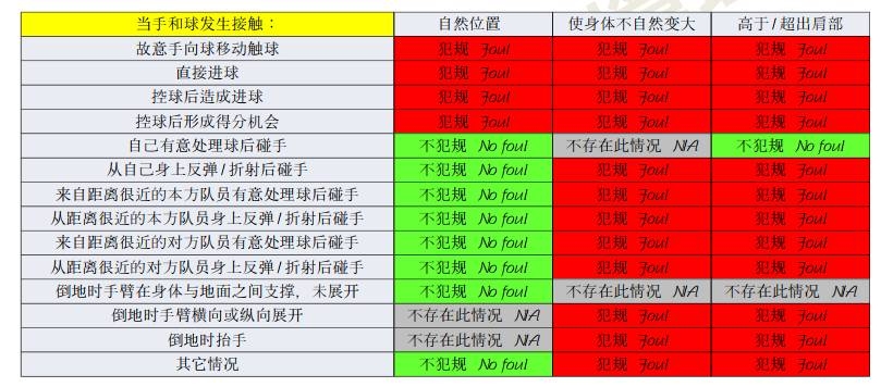 橫濱手球該不該判點(diǎn)？打到手是不爭(zhēng)事實(shí)，需看是否處于自然位置