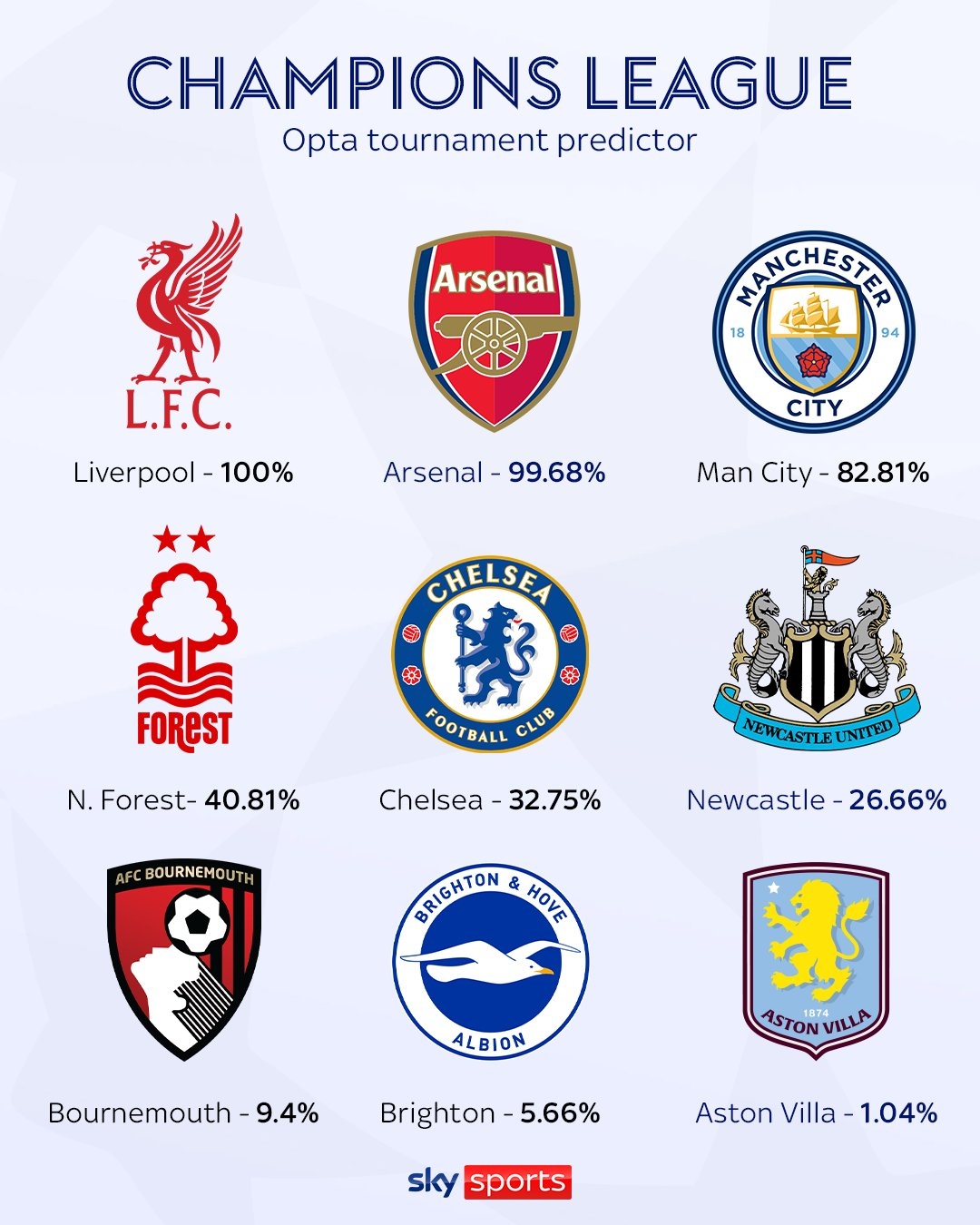 Opta預(yù)測(cè)英超歐冠席位：紅軍槍手鎖定，曼城83% 森林41%切爾西33%