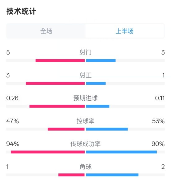 皇馬半場1-1馬競數(shù)據(jù)：射門5-3，射正3-1，控球率47%-53%