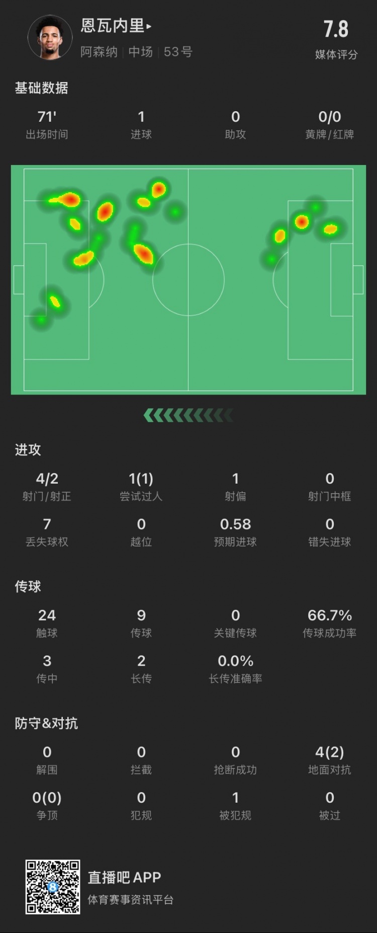 17歲恩瓦內(nèi)里本場：4射2正進(jìn)1球，1次過人成功，4次對抗成功2次