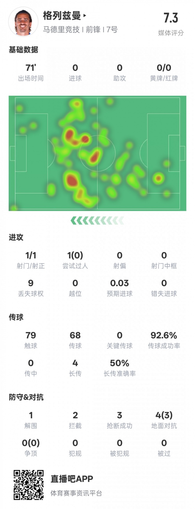 鋒衛(wèi)？格列茲曼本場數(shù)據(jù)：1解圍2攔截3搶斷，評分7.3