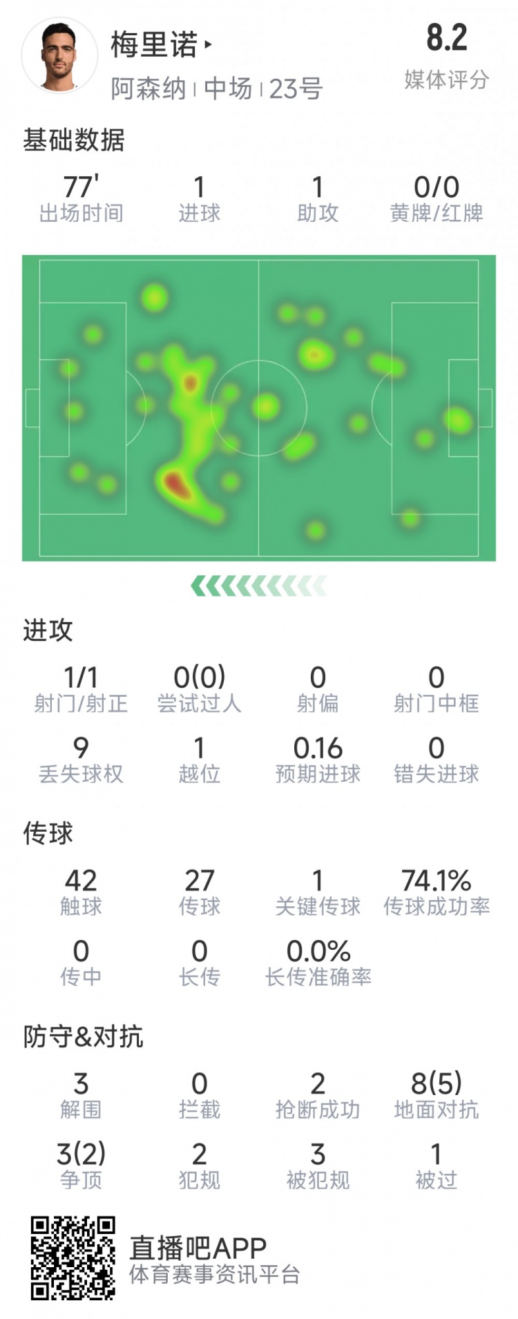 梅里諾本場數(shù)據(jù)：1球1助攻，1次射門，3解圍，2搶斷，評分8.2分