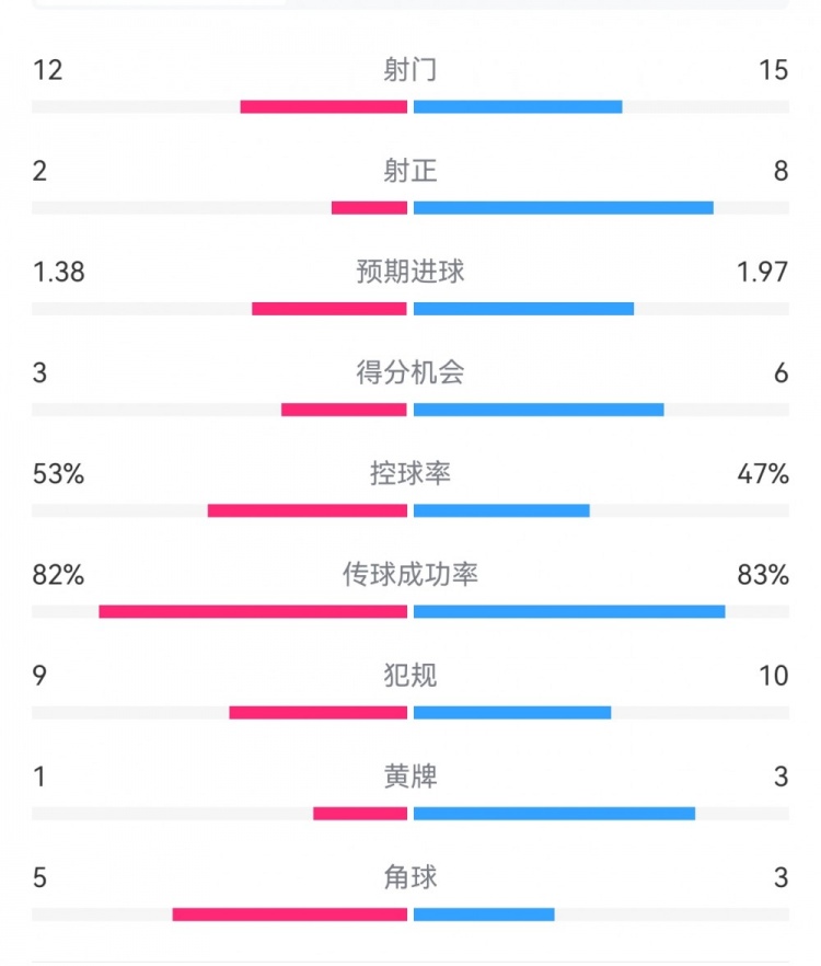 阿森納7-1埃因霍溫?cái)?shù)據(jù)：槍手8次射正打進(jìn)7球，預(yù)期進(jìn)球1.97