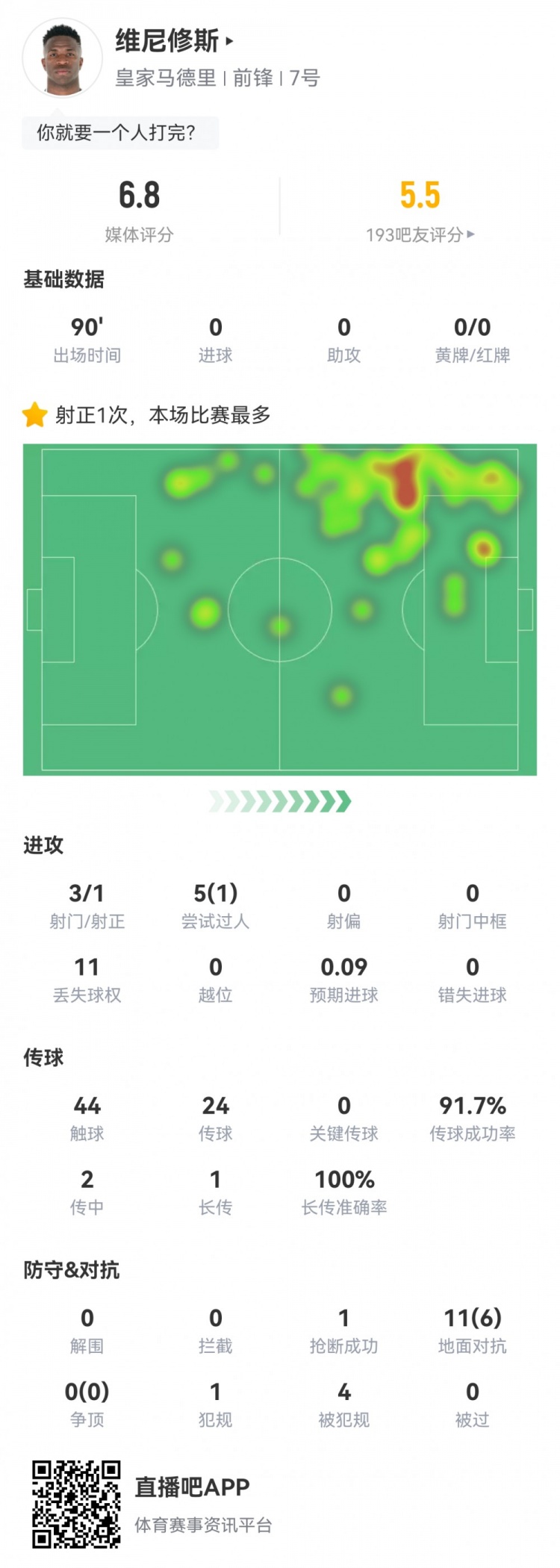 維尼修斯數(shù)據(jù)：3射1正1過人，4次被犯規(guī)，11次丟失球權(quán)，評分6.8