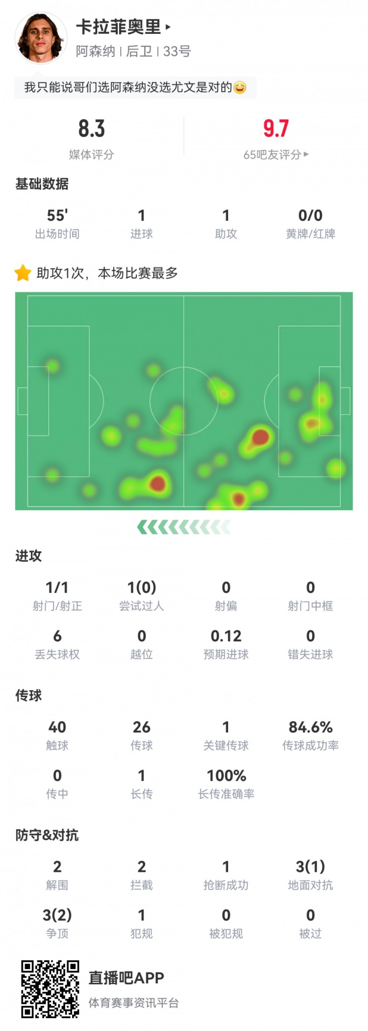 卡拉菲奧里數(shù)據(jù)：替補(bǔ)55分鐘傳射建功，2次解圍2次攔截，評(píng)分8.3