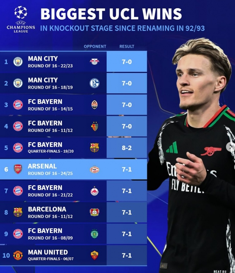 改制后歐冠淘汰賽最大比分勝利榜：拜仁5次單場進球7+，曼城2上榜