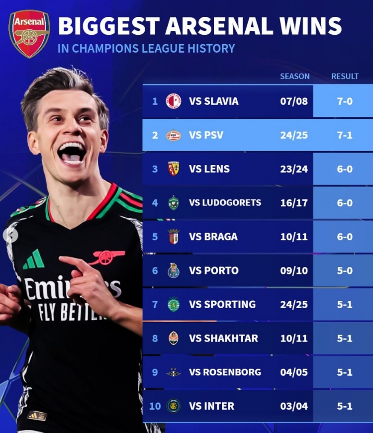 德轉(zhuǎn)列阿森納隊史歐冠大勝榜：7-0布拉格斯拉維亞、5-1國米