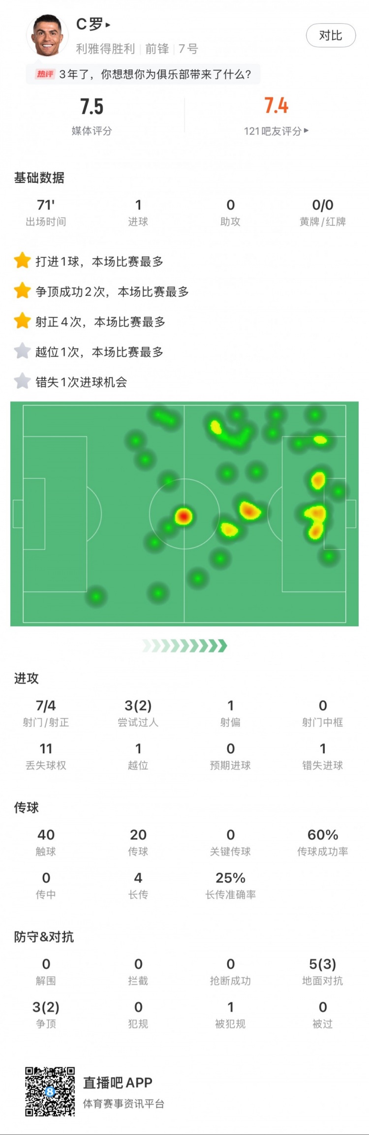 C羅全場數(shù)據(jù)：打進1球，7次射門4次射正，2次成功過人
