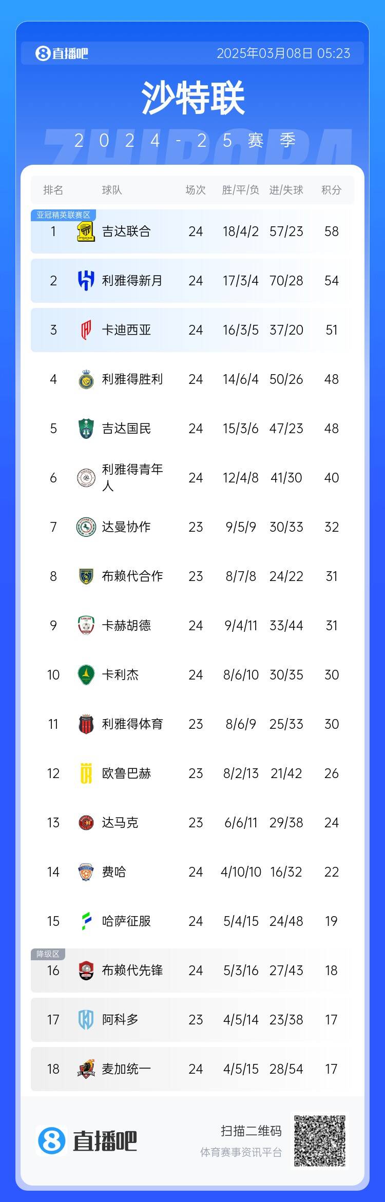 沙特聯(lián)積分榜：利雅得勝利2輪不勝&落后榜首10分，吉達聯(lián)合4分領(lǐng)跑