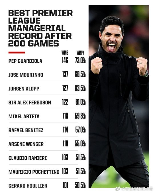 阿爾特塔英超200場勝率59.3%，僅次于瓜帥、穆帥、渣叔、弗格森