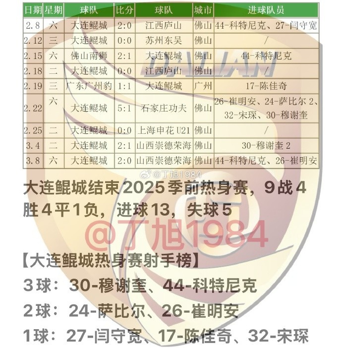 大連鯤城2025季前熱身賽：9戰(zhàn)4勝4平1負(fù) 穆謝奎、科特尼克各入3球