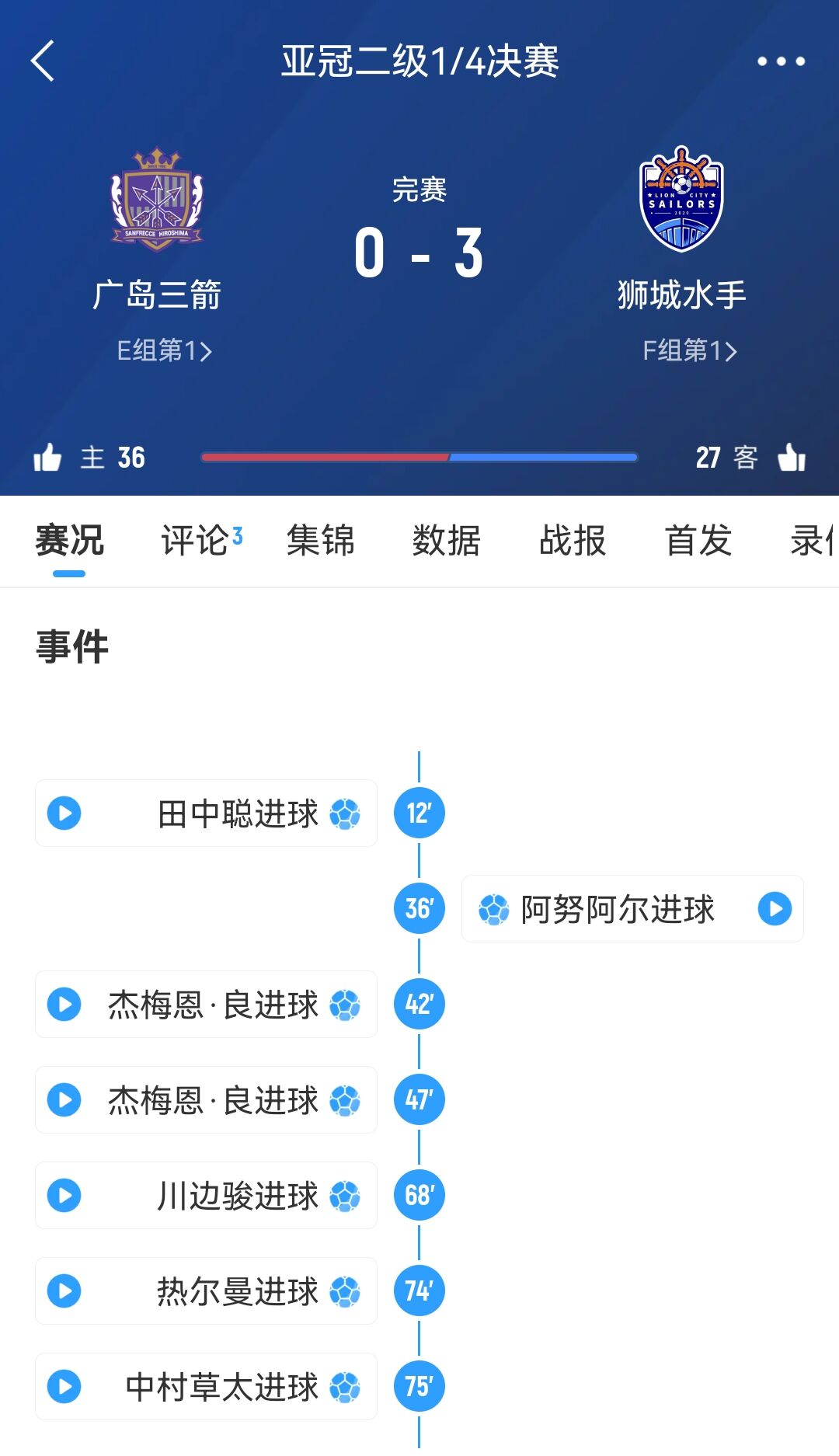 原本6-1勝！官方：廣島三箭在亞冠二違規(guī)使用禁賽球員，被判0-3負(fù)