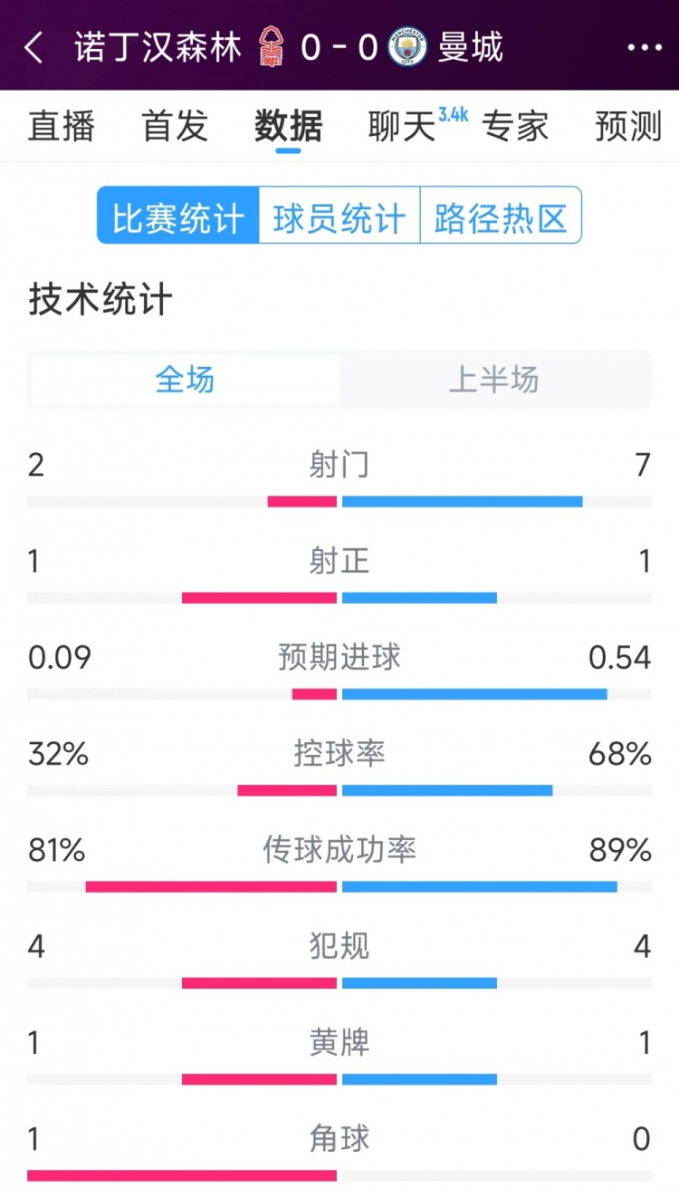 互交白卷，曼城vs諾丁漢森林半場數(shù)據(jù)：射門7-2，射正1-1