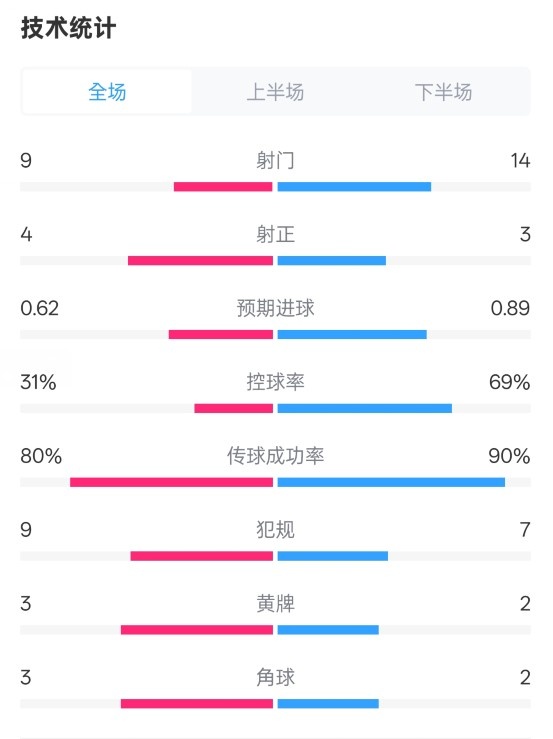 森林1-0曼城全場數(shù)據(jù)：射門9-14，射正4-3，控球率31%-69%