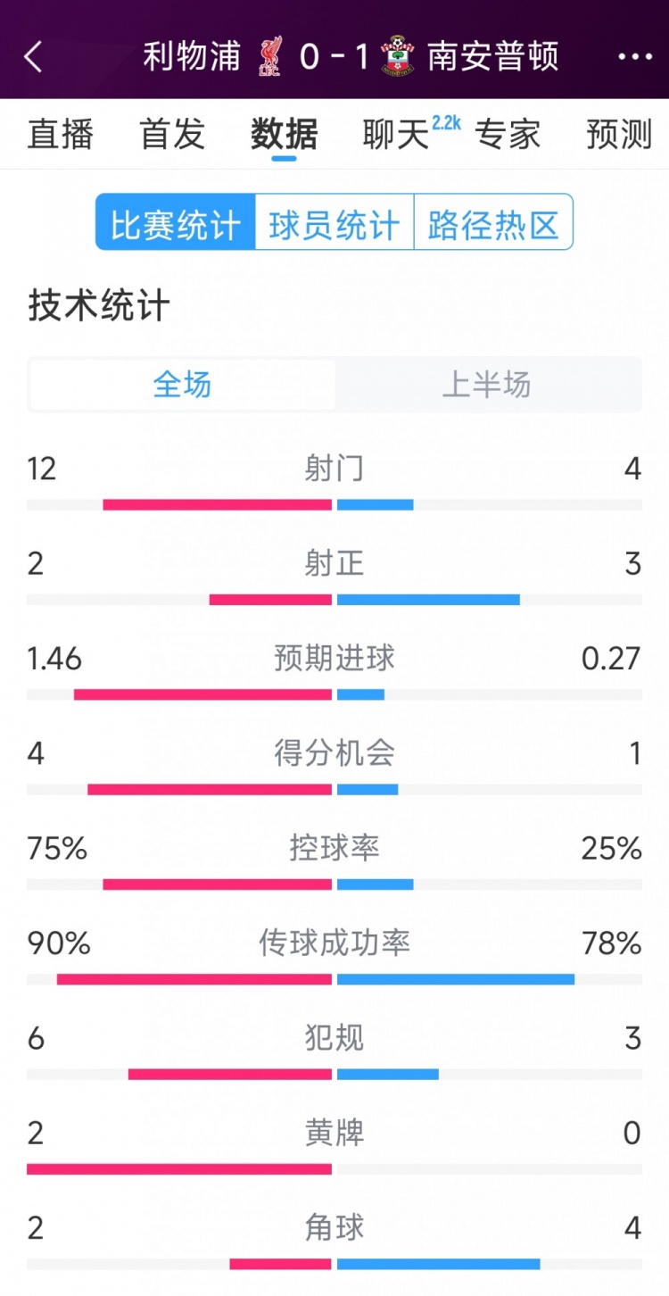 利物浦0-1南安普頓半場(chǎng)數(shù)據(jù)：射門12-4，射正2-3，得分機(jī)會(huì)4-1