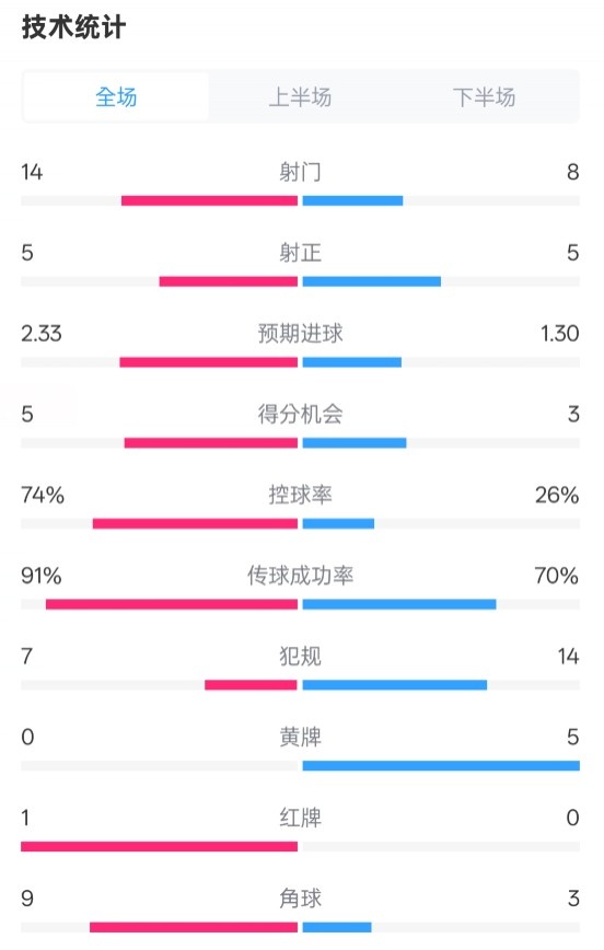 拜仁2-3波鴻全場(chǎng)數(shù)據(jù)：射門14-8，射正5-5，控球74%-26%，紅牌1-0