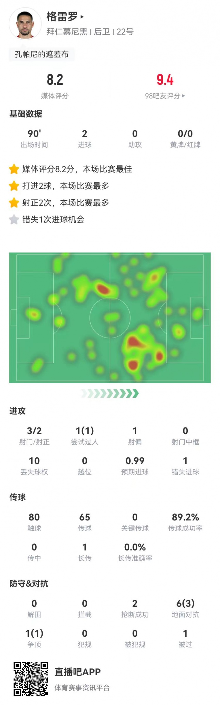 格雷羅本場(chǎng)3射2正進(jìn)2球+1失良機(jī) 7對(duì)抗4成功，8.2分全場(chǎng)最高