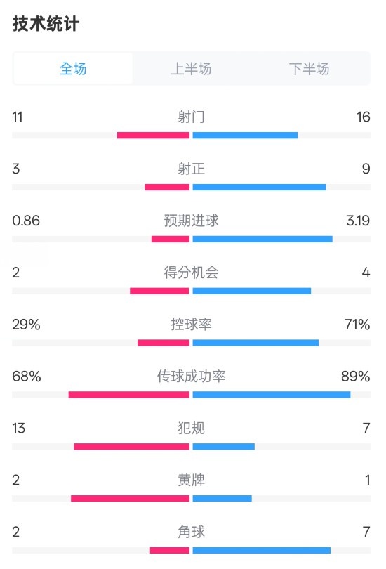 萊切2-3米蘭全場數(shù)據(jù)：射門11-16，射正3-9，控球率29%-71%