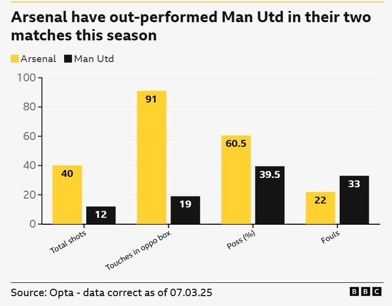 一邊倒？BBC：阿森納本賽季兩次交手曼聯，多項關鍵數據占優(yōu)