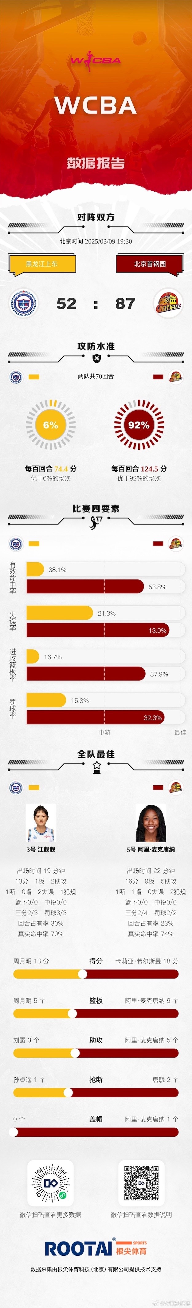 WCBA季后賽排位賽：北京大勝黑龍江 浙江不敵陜西