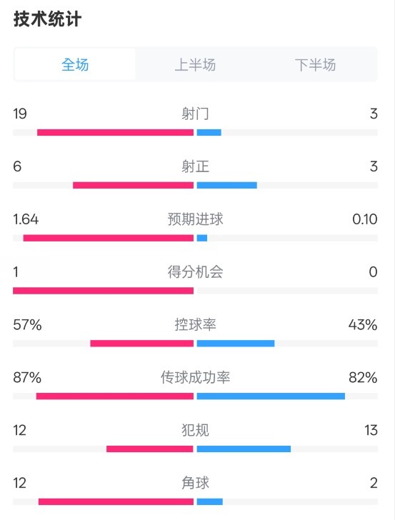 占優(yōu)！切爾西1-0藍狐數據：射門19-3，射正6-3，控球率57%-43%