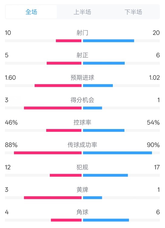 皇馬2-1巴列卡諾數(shù)據(jù)：射門10-20，射正5-6，控球率46%-54%