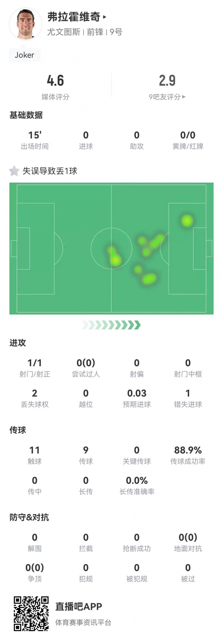 弗拉霍維奇替補15分鐘1失良機+1失誤導(dǎo)致丟球，4.6分全場最低