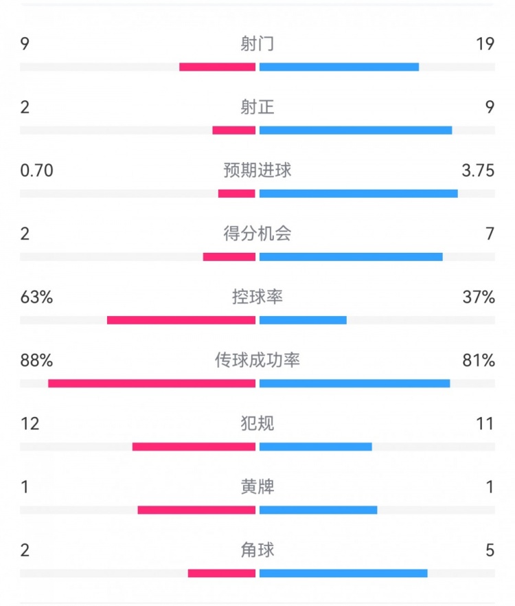 尤文0-4亞特蘭大：射門9-19，得分機(jī)會2-7，預(yù)期進(jìn)球0.70-3.75