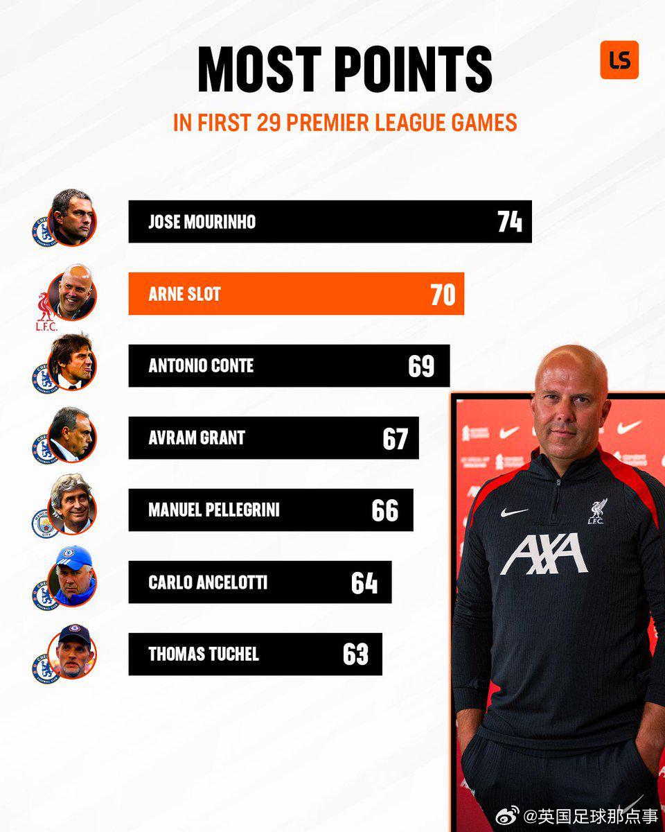 英超主帥前29場積分：穆帥74分第1，斯洛特70分第2，藍軍主帥霸榜