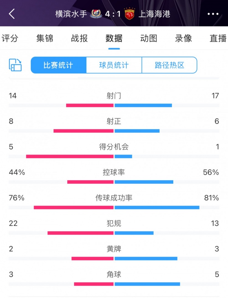 咋輸這么慘？海港17次射門6次射正，全場(chǎng)數(shù)據(jù)并不落下風(fēng)