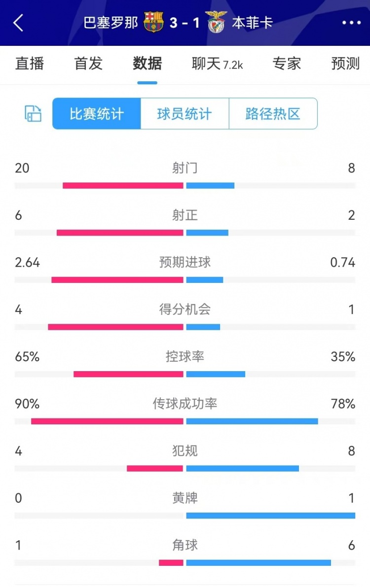 巴薩vs本菲卡數(shù)據(jù)：射門20-8、射正6-2、得分機會4-1、角球1-6