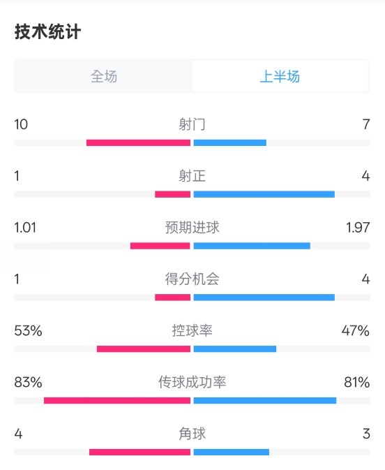 利物浦半場0-1巴黎數(shù)據(jù)：射門10-7，射正1-4，控球率53%-47%