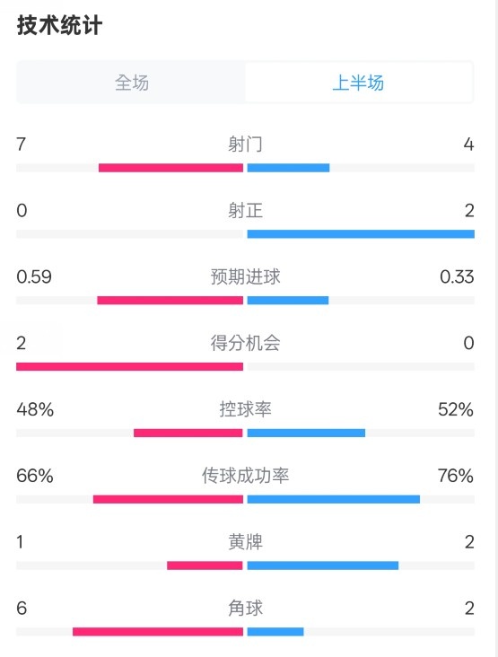 藥廠半場0-0拜仁數(shù)據(jù)：射門7-4，射正0-2，控球率48%-52%