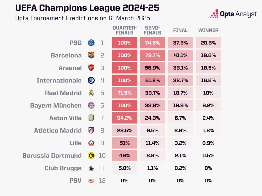 最大熱門出局！opta最新歐冠奪冠概率：巴黎第1 巴薩第2 皇馬第5