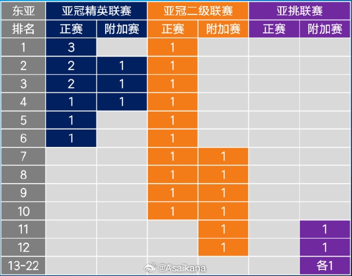 26-27賽季起，中超亞冠名額將被縮至1+1+1 即少1個亞冠精英賽名額